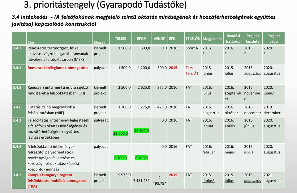 7 Rendszeres testmozgást, fizikai aktivitást végző hallgatók arányának növelése a felsőoktatásban (MEFS) Eljárás kiemelt projekt TELJES EFOP VEKOP ÉFK FELELŐS Megjelenés 1 500,0 1 500,0 0,0 Sport ÁT