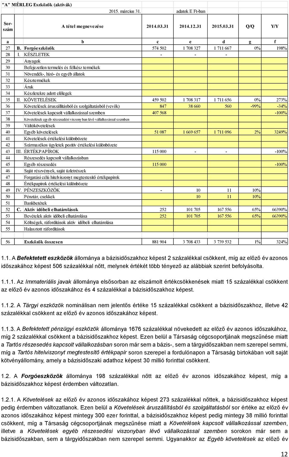 KÉSZLETEK - - - 29 Anyagok 30 Befejezetlen termelés és félkész termékek 31 Növendék-, hízó- és egyéb állatok 32 Késztermékek 33 Áruk 34 Készletekre adott előlegek 35 II.