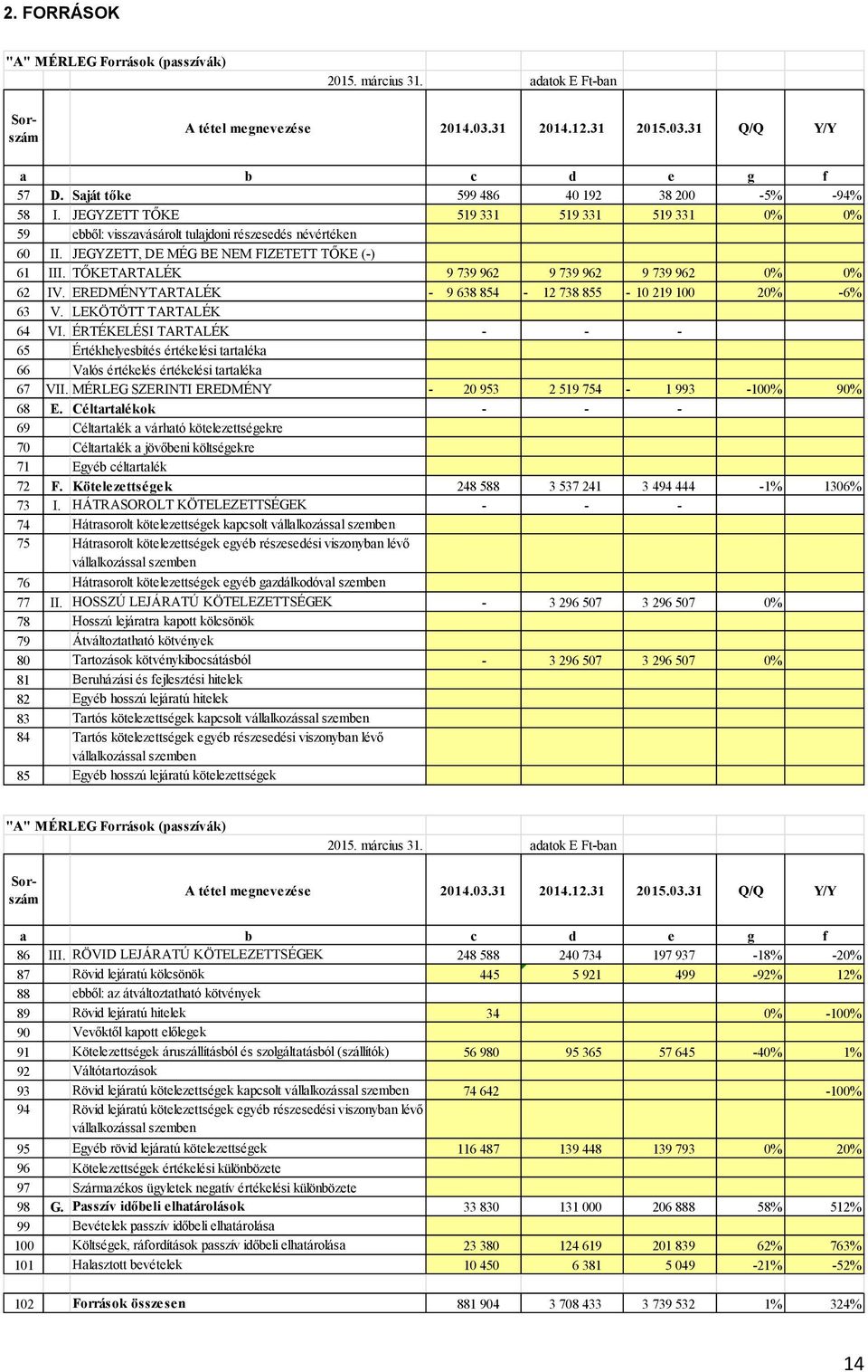 JEGYZETT, DE MÉG BE NEM FIZETETT TŐKE (-) 61 III. TŐKETARTALÉK 9 739 962 9 739 962 9 739 962 0% 0% 62 IV. EREDMÉNYTARTALÉK - 9 638 854-12 738 855-10 219 100 20% -6% 63 V. LEKÖTÖTT TARTALÉK 64 VI.