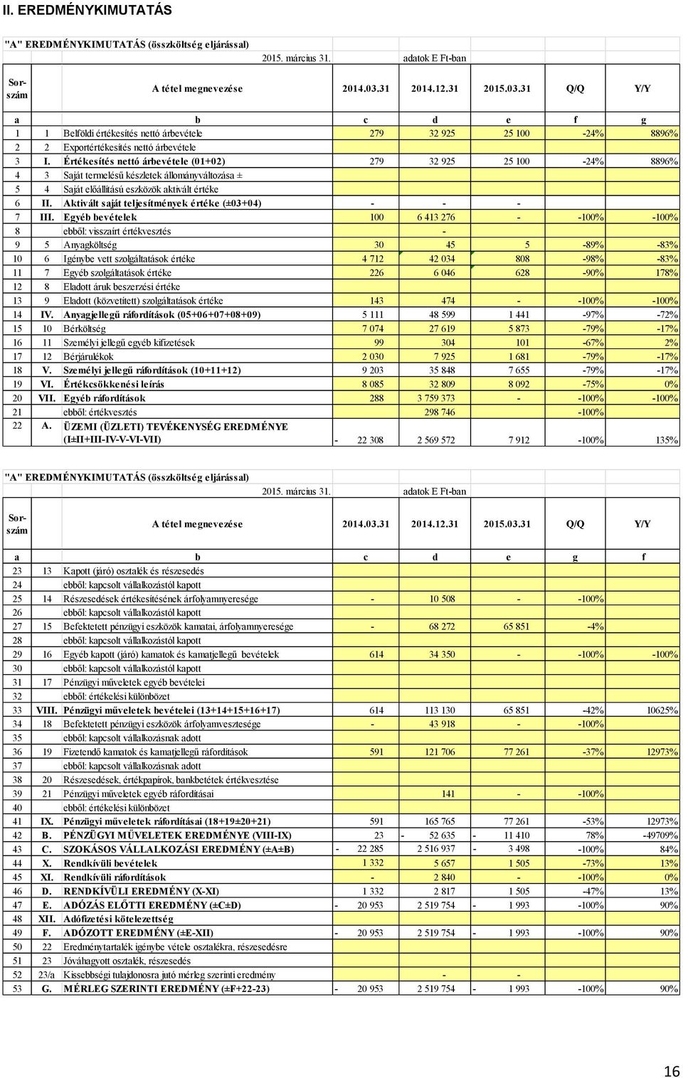 Értékesítés nettó árbevétele (01+02) 279 32 925 25 100-24% 8896% 4 3 Saját termelésű készletek állományváltozása ± 5 4 Saját előállítású eszközök aktivált értéke 6 II.