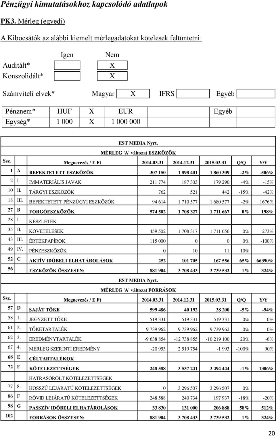 X 1 000 000 EST MEDIA Nyrt. MÉRLEG 'A' változat ESZKÖZÖK Ssz. Megnevezés / E Ft 2014.03.31 2014.12.31 2015.03.31 Q/Q Y/Y 1 A BEFEKTETETT ESZKÖZÖK 307 150 1 898 401 1 860 309-2% -506% 2 I.