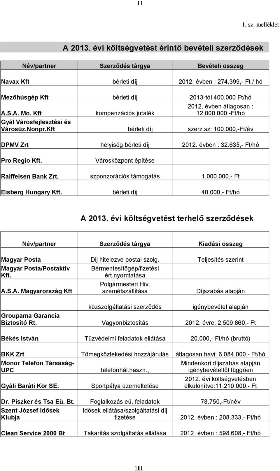 Kft bérleti díj szerz.sz: 100.000,-Ft/év DPMV Zrt helyiség bérleti díj 2012. évben : 32.635,- Ft/hó Pro Regio Kft. Városközpont építése Raiffeisen Bank Zrt. szponzorációs támogatás 1.000.000,- Ft Eisberg Hungary Kft.