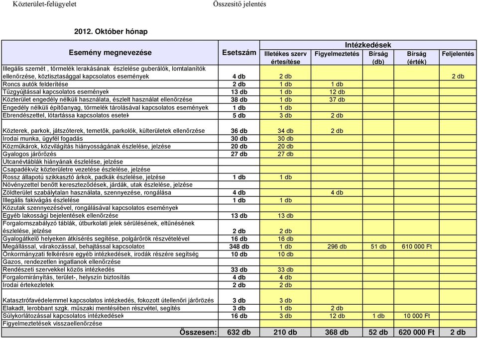 lomtalanítók ellenőrzése, köztisztasággal kapcsolatos események 4 db 2 db 2 db Roncs autók felderítése 2 db 1 db 1 db Tűzgyújtással kapcsolatos események 13 db 1 db 12 db Közterület engedély nélküli