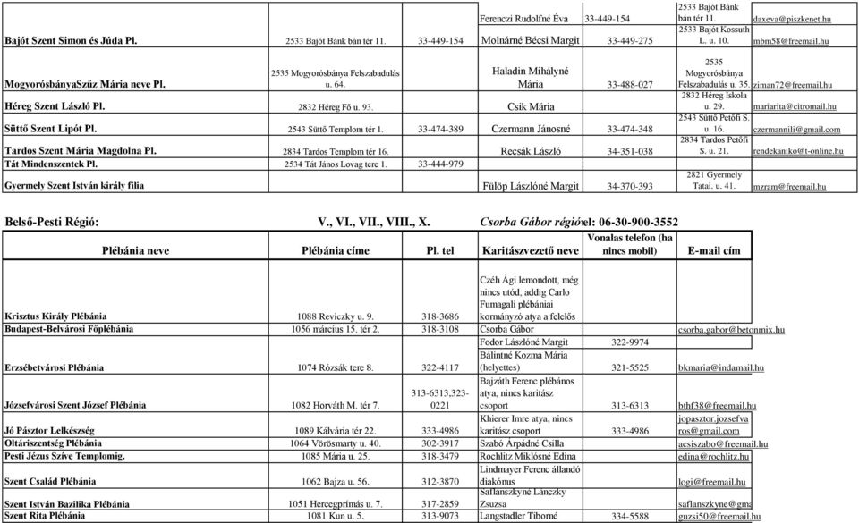 Csik Mária Haladin Mihályné Mária 33-488-027 Süttő Szent Lipót Pl. 2543 Süttő Templom tér 1. 33-474-389 Czermann Jánosné 33-474-348 Tardos Szent Mária Magdolna Pl. 2834 Tardos Templom tér 16.