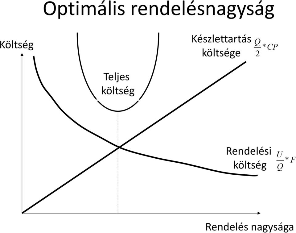 Q *CP 2 Teljes költség