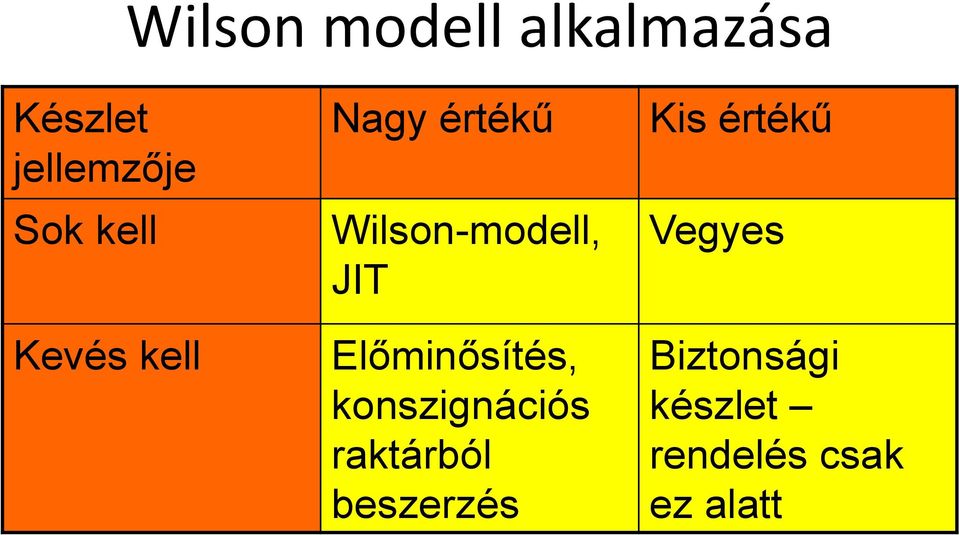 Előminősítés, konszignációs raktárból beszerzés