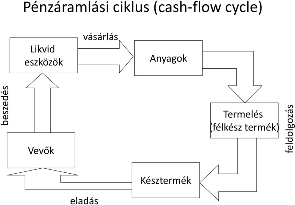 eszközök vásárlás Anyagok Termelés