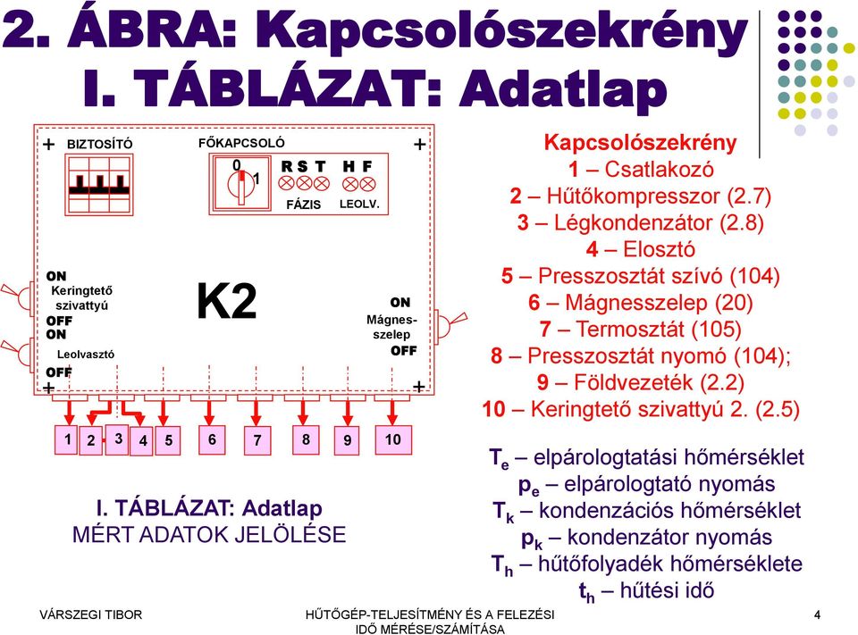 7) 3 Légkondenzátor (2.8) 4 Elosztó 5 Presszosztát szívó (104) 6 Mágnesszelep (20) 7 ermosztát (105) 8 Presszosztát nyomó (104); 9 Földvezeték (2.