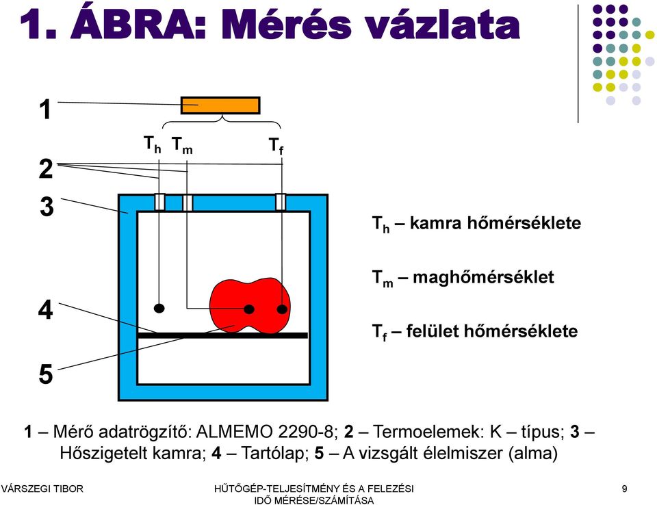 adatrögzítő: ALMEMO 2290-8; 2 ermoelemek: K típus; 3