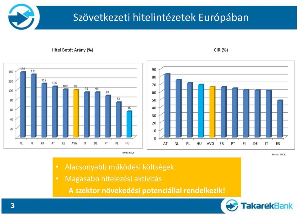 Alacsonyabb működési költségek Magasabb hitelezési