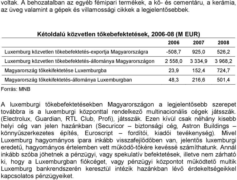 Magyarországon 2 558,0 3 334,9 3 968,2 Magyarország tőkekifektetése Luxemburgba 23,9 152,4 724,7 Magyarország tőkekifektetés-állománya Luxemburgban 48,3 216,6 501,4 Forrás: MNB A luxemburgi