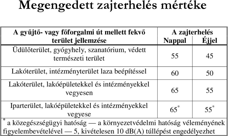 Lakóterület, lakóépületekkel és intézményekkel vegyesen 65 55 Iparterület, lakóépületekkel és intézményekkel 65 * 55 * vegyese