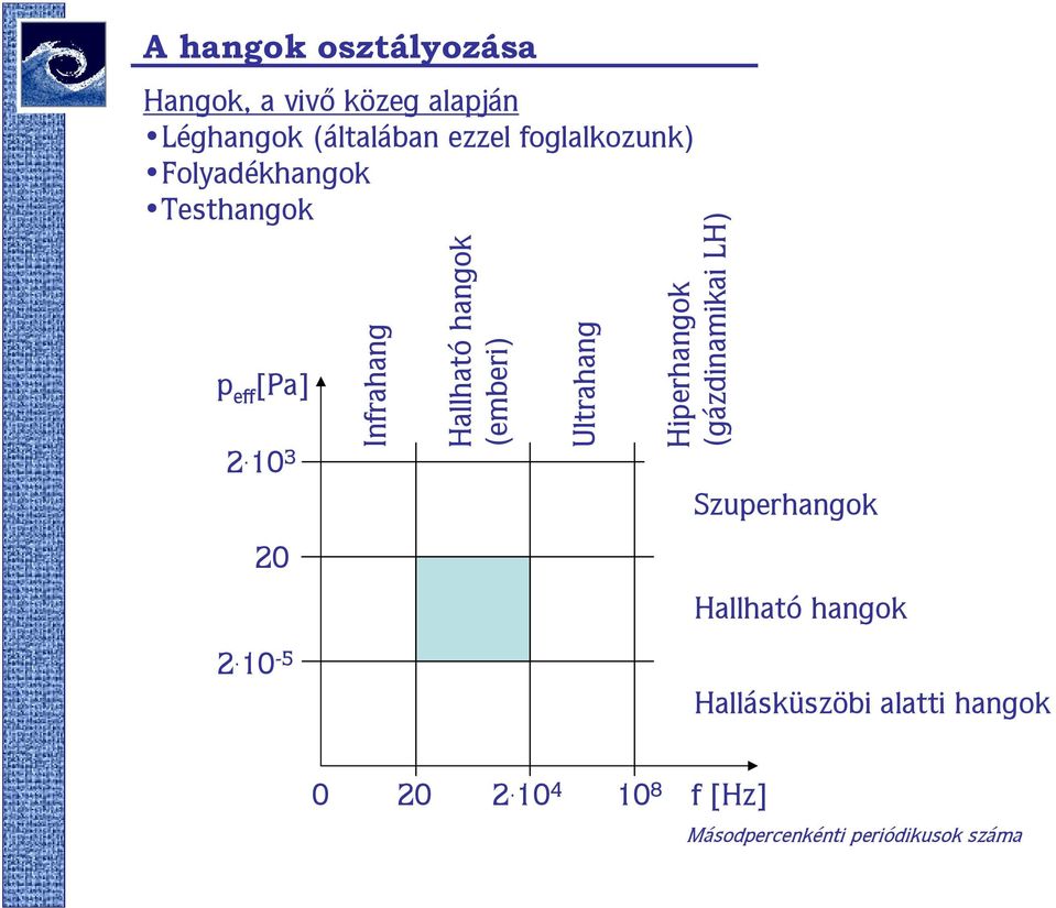 10 3 20 Infrahang Hallható hangok (emberi) Ultrahang Hiperhangok (gázdinamikai LH)