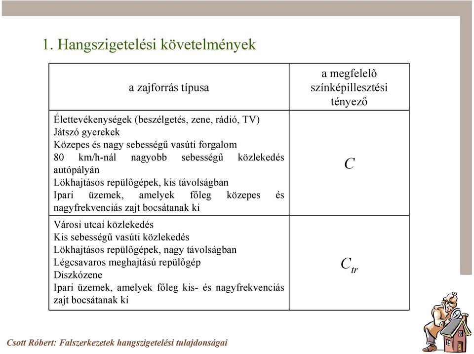 és nagyfrekvenciás zajt bocsátanak ki Városi utcai közlekedés Kis sebességő vasúti közlekedés Lökhajtásos repülıgépek, nagy távolságban