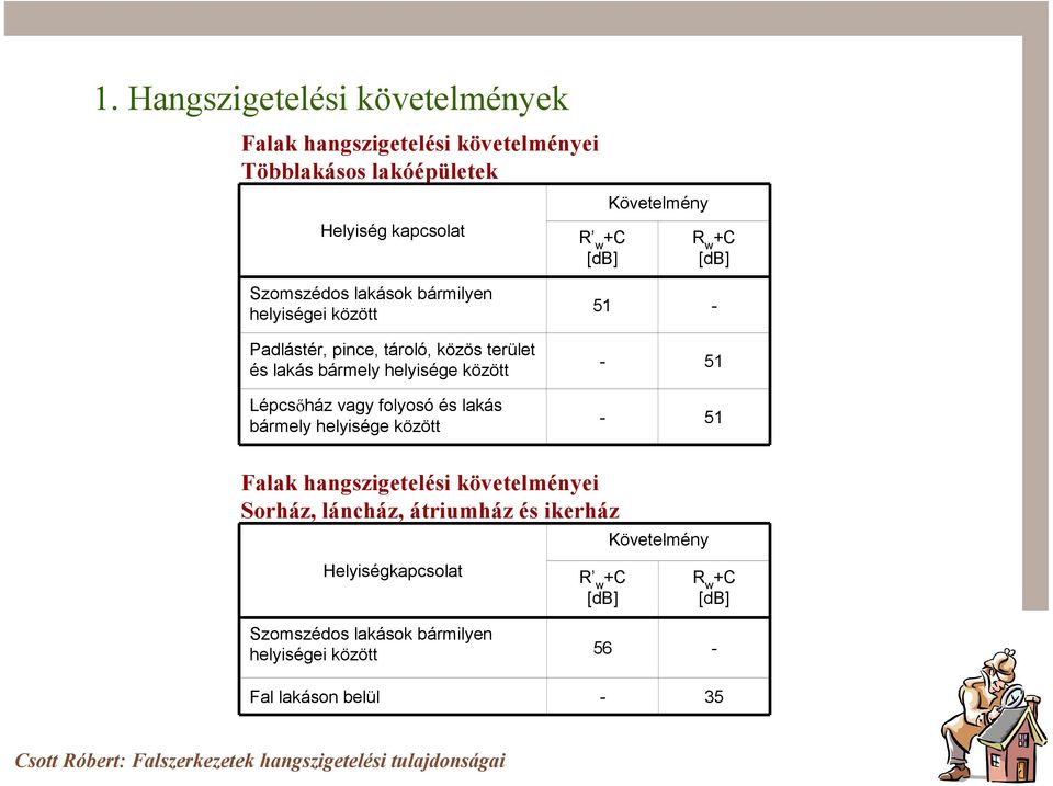 között Lépcsıház vagy folyosó és lakás bármely helyisége között 51 - - 51-51 Falak hangszigetelési követelményei Sorház, láncház,