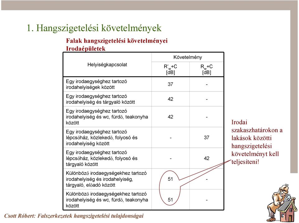 irodaegységhez tartozó lépcsıház, közlekedı, folyosó és tárgyaló között Különbözı irodaegységekhez tartozó irodahelyiség és irodahelyiség, tárgyaló, elıadó között Különbözı irodaegységekhez