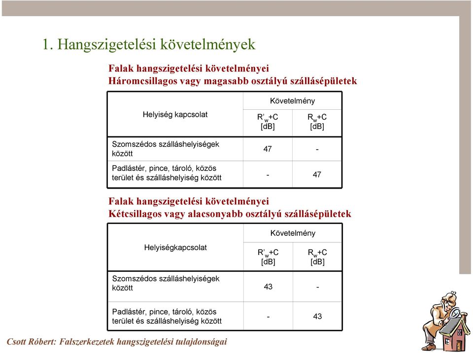 szálláshelyiség között - 47 Falak hangszigetelési követelményei Kétcsillagos vagy alacsonyabb osztályú szállásépületek Követelmény