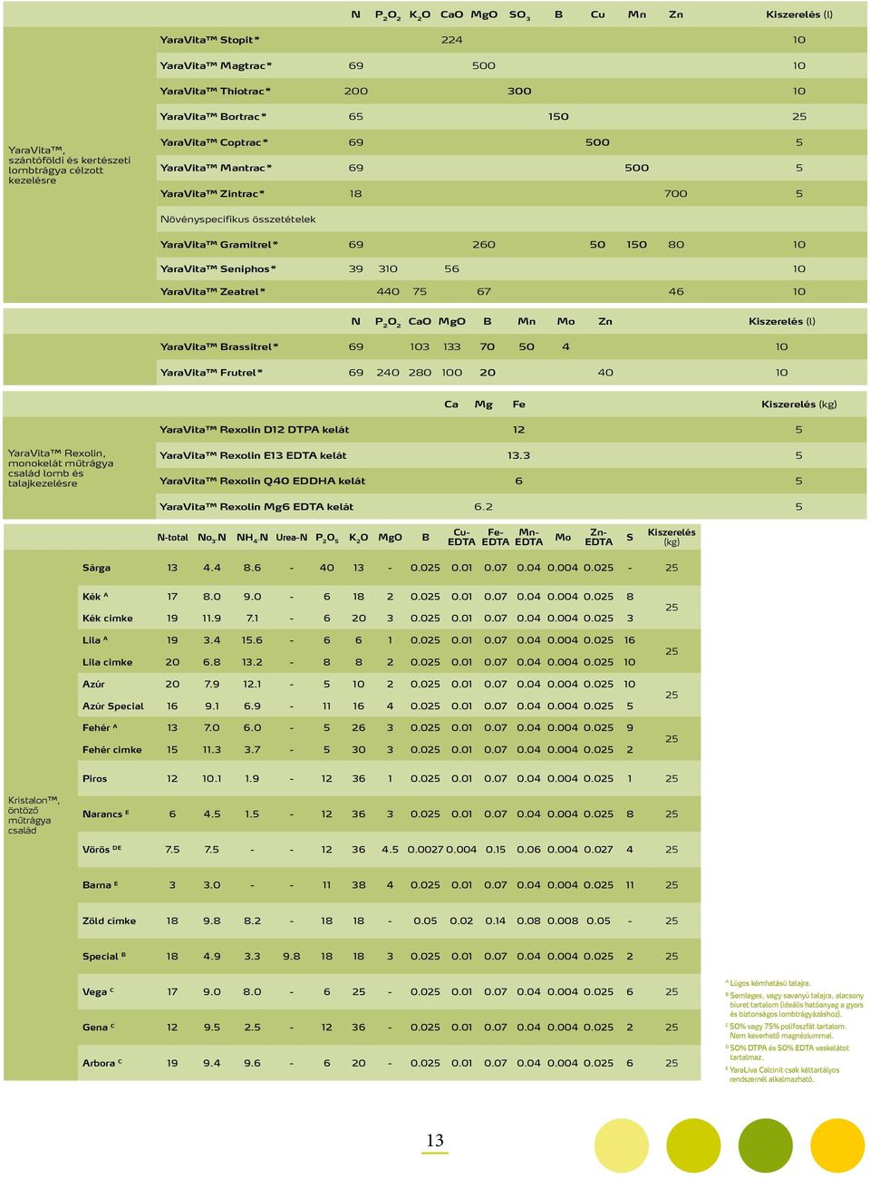 39 310 56 10 YaraVita Zeatrel* 440 75 67 46 10 N P 2 O 2 CaO MgO B Mn Mo Zn Kiszerelés (l) YaraVita Brassitrel* 69 103 133 70 50 4 10 YaraVita Frutrel* 69 240 280 100 20 40 10 Ca Mg Fe Kiszerelés