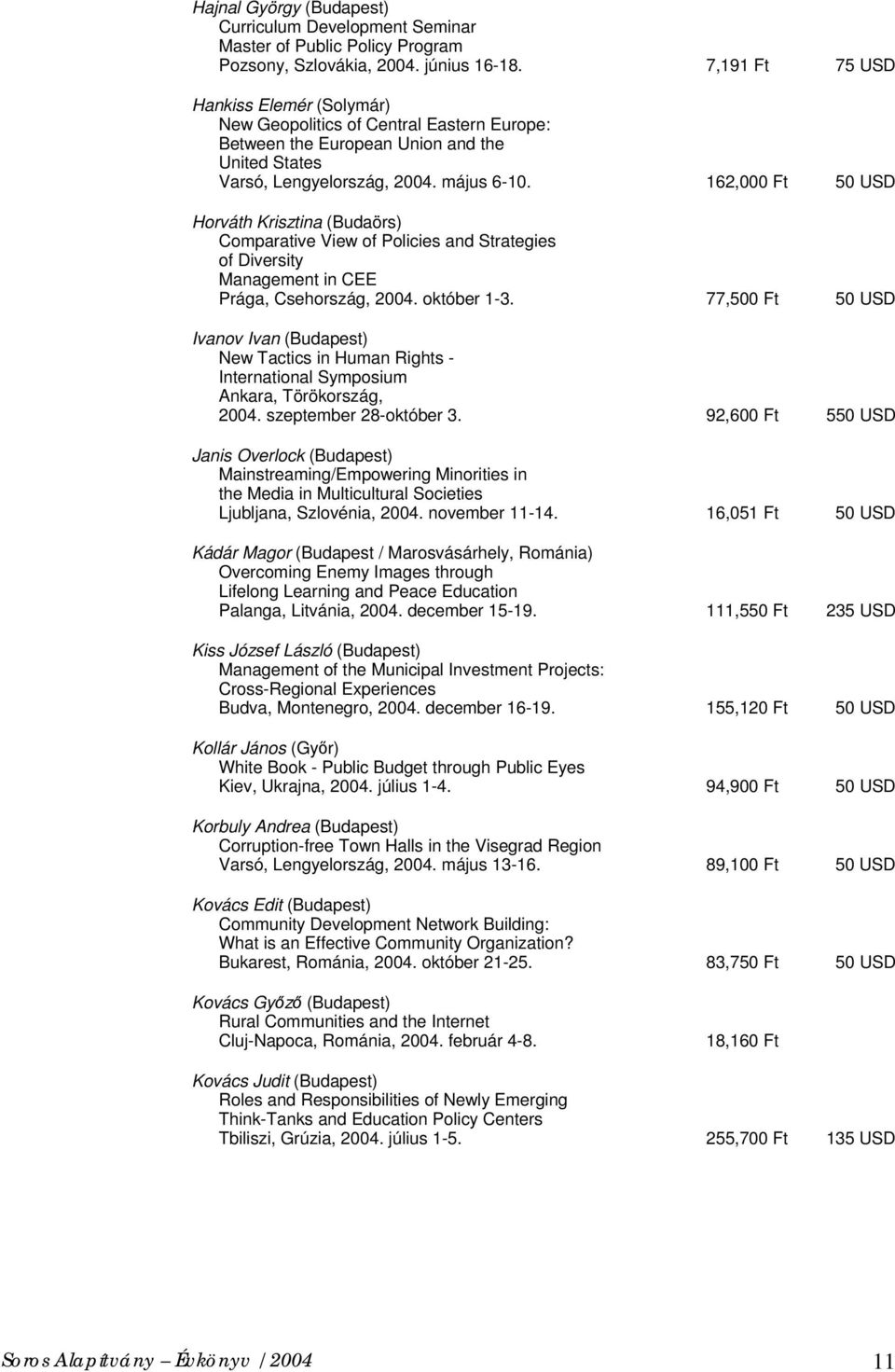 162,000 Ft 50 USD Horváth Krisztina (Budaörs) Comparative View of Policies and Strategies of Diversity Management in CEE Prága, Csehország, 2004. október 1-3.