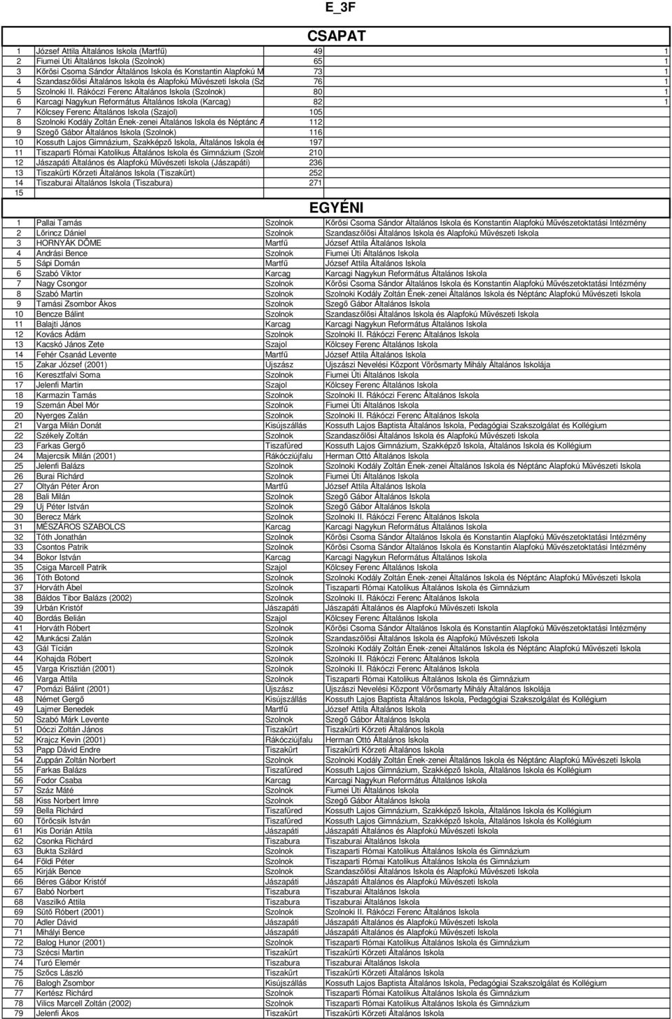 Rákóczi Ferenc Általános Iskola (Szolnok) 80 6 Karcagi Nagykun Református Általános Iskola (Karcag) 82 7 Kölcsey Ferenc Általános Iskola (Szajol) 05 8 Szolnoki Kodály Zoltán Ének-zenei Általános