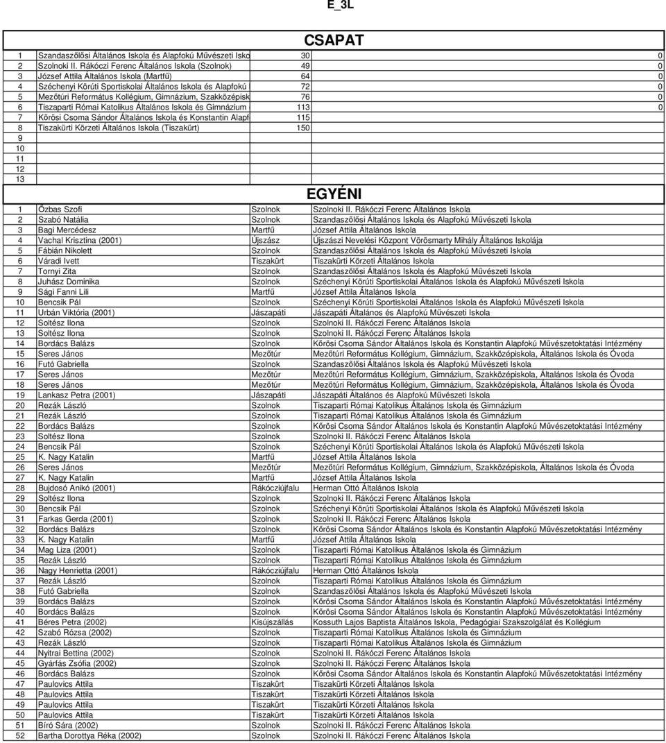 Gimnázium, Szakközépiskola, Általános Iskola 76 és Óvoda (Mez 0 6 Tiszaparti Római Katolikus Általános Iskola és Gimnázium (Szolnok) 3 0 7 Kőrösi Csoma Sándor Általános Iskola és Konstantin Alapfokú