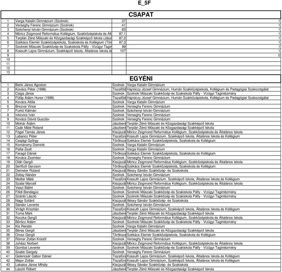 Szakközép-és Szakiskola Pálfy - Vízügyi Tagintézmény 8(Szolnok) 8 Kossuth Lajos Gimnázium, Szakképző Iskola, Általános Iskola és Kollégium 07 (Tiszafüred) 0 0 2 3 Berki János Ágoston Szolnok Varga