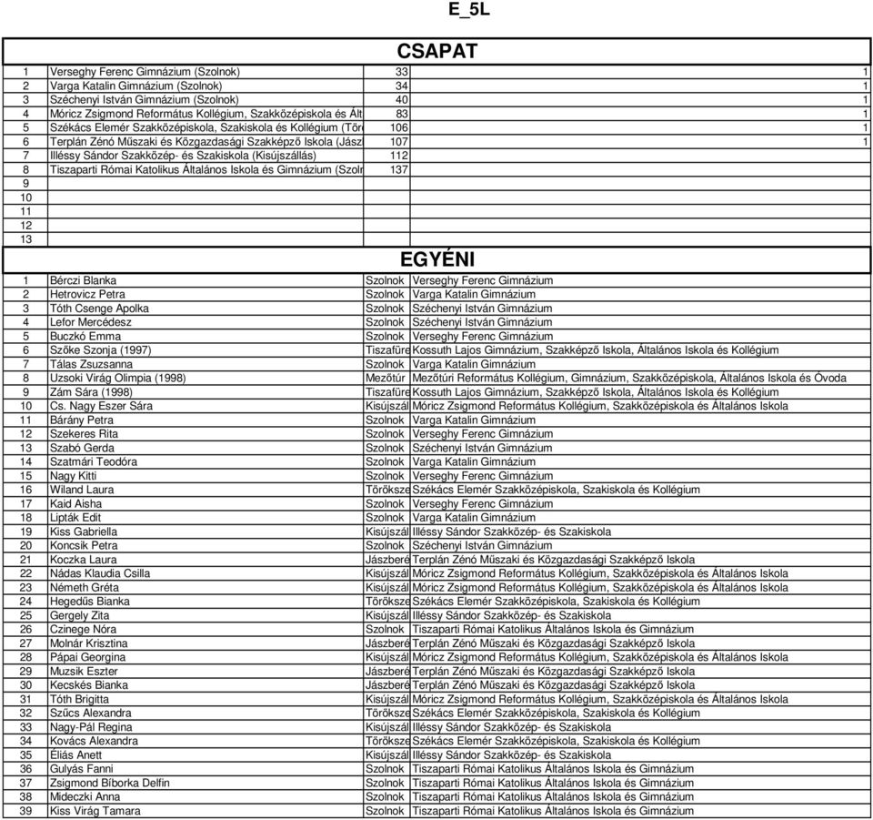 Szakközép- és Szakiskola (Kisújszállás) 2 8 Tiszaparti Római Katolikus Általános Iskola és Gimnázium (Szolnok) 37 0 2 3 Bérczi Blanka Szolnok Verseghy Ferenc Gimnázium 2 Hetrovicz Petra Szolnok Varga