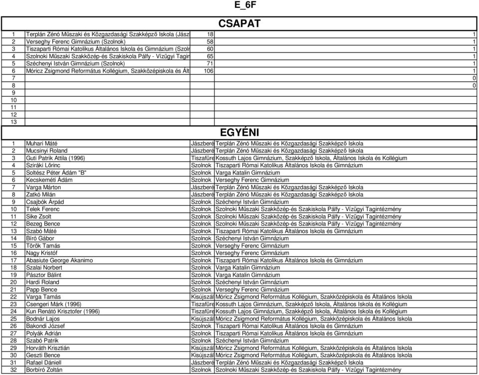 (Kisújszállás) 7 0 8 0 0 2 3 Muhari Máté Jászberény Terplán Zénó Műszaki és Közgazdasági Szakképző Iskola 2 Mucsinyi Roland Jászberény Terplán Zénó Műszaki és Közgazdasági Szakképző Iskola 3 Guti