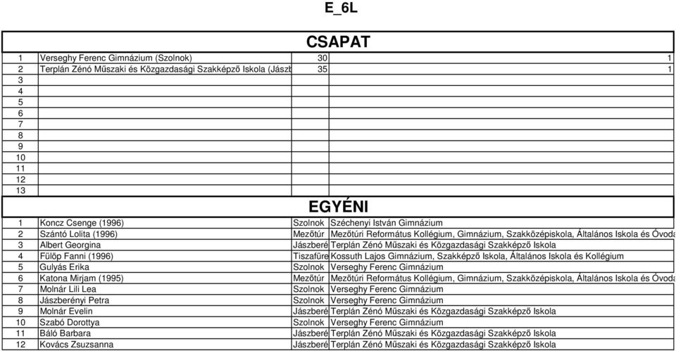 Fanni (6) TiszafüredKossuth Lajos Gimnázium, Szakképző Iskola, Általános Iskola és Kollégium 5 Gulyás Erika Szolnok Verseghy Ferenc Gimnázium 6 Katona Mirjam (5) Mezőtúr Mezőtúri Református