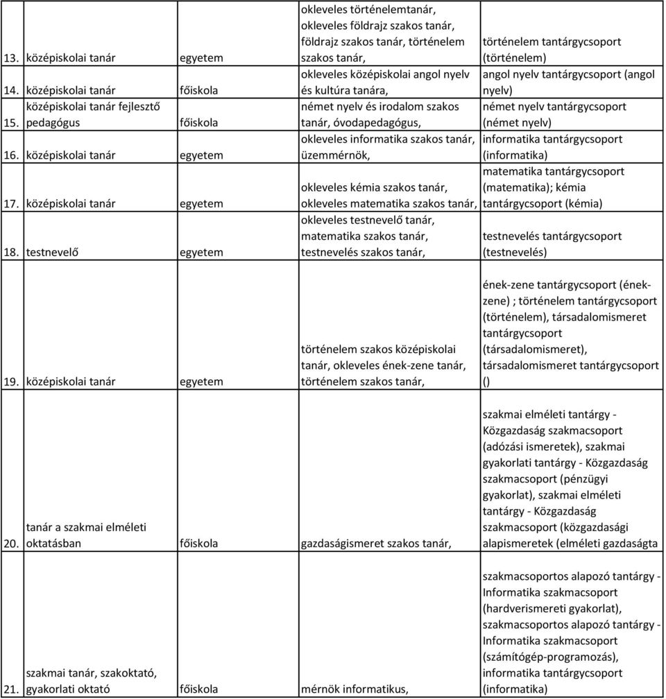 okleveles informatika szakos üzemmérnök, okleveles kémia szakos okleveles matematika szakos okleveles testnevelő matematika szakos testnevelés szakos történelem tantárgycsoport (történelem) angol