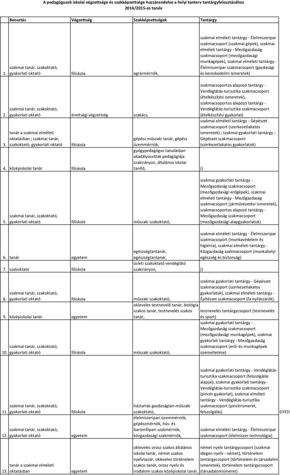 Élelmiszeripar szakmacsoport (gazdasági és kereskedelmi ismeretek) 2. 3. érettségi végzettség szakács, oktatásban ; szakmai szakoktató, 4.