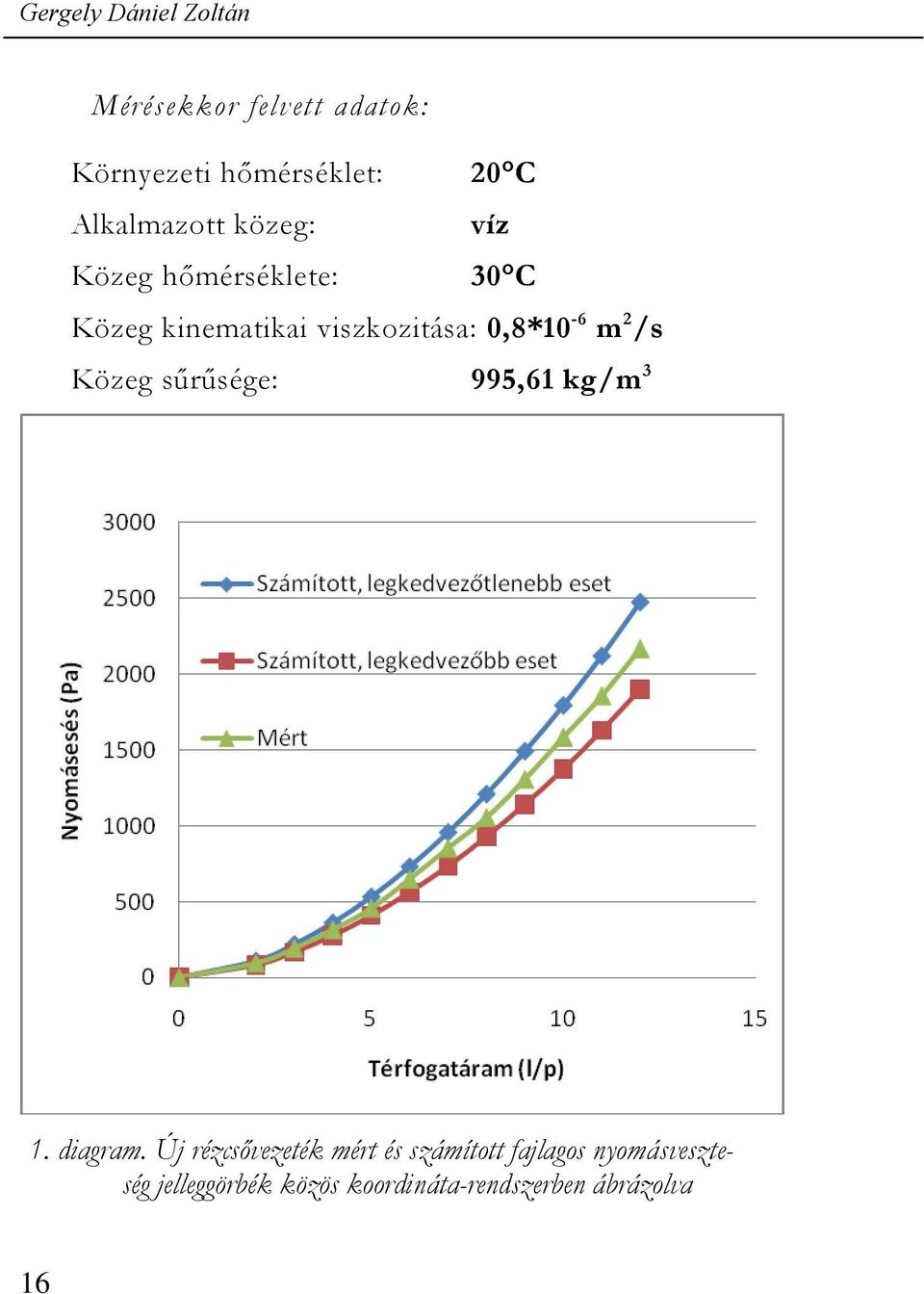 0,8*10-6 m 2 /s Közeg sűrűsége: 995,61 kg/m 3 1. diagram.