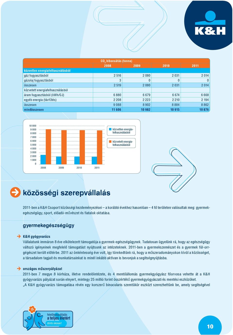 10 000 9 000 8 000 7 000 6 000 5 000 4 000 3 000 2 000 1 000 0 2008 2009 2010 2011 közvetlen energiafelhasználásból közvetett energiafelhasználásból közösségi szerepvállalás 2011-ben a K&H Csoport