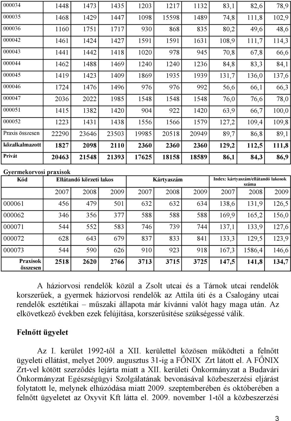 Ellátandó körzeti lakos Index: kártyaszám/ellátandó lakosok száma Kártyaszám 7 8 9 7 8 9 7 8 9 4 479 4 8,,9, 4 77 88 88 88 9,9,, 7 44 8 74 79 744 7,,9 7, 7 8 4 79 87 8 84, 9,,9 7 44 9 9 9 98 7, 8,4