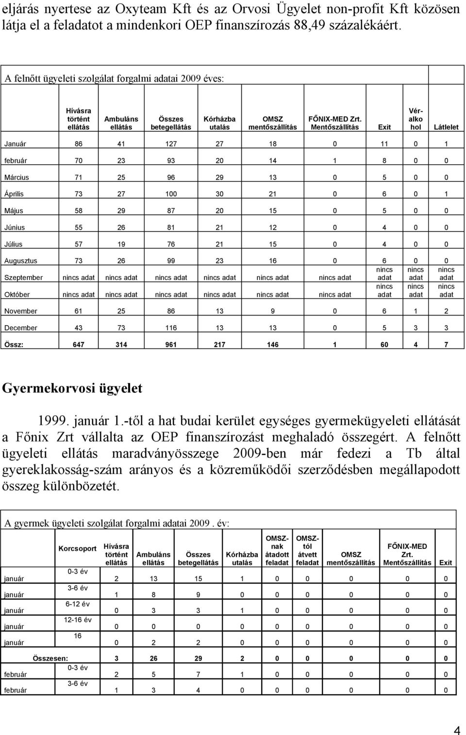 Mentőszállítás Exit Véralko hol Látlelet Január 8 4 7 7 8 február 7 9 4 8 Március 7 9 9 Április 7 7 Május 8 9 87 Június 8 4 Július 7 9 7 4 Augusztus 7 99 Szeptember nincs adat nincs adat nincs adat