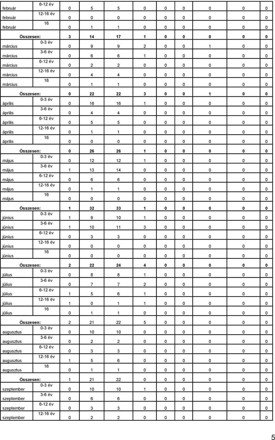 Összesen: - év augusztus - év augusztus - év augusztus - év augusztus augusztus Összesen: - év szeptember - év szeptember - év szeptember