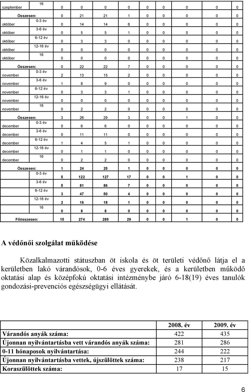 területi védőnő látja el a kerületben lakó várandósok, - éves gyerekek, és a kerületben működő oktatási alap és középfokú oktatási intézménybe járó -8(9) éves tanulók gondozási-prevenciós