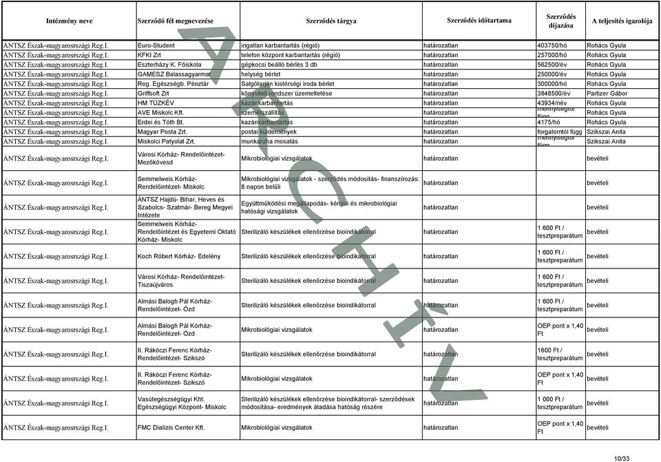 Pénztár Salgótarján kistérségi iroda bérlet 300000/hó Rohács Gyula Griffsoft Zrt könyviteli rendszer üzemeltetése 3848500/év Partizer Gábor HM TÜZKÉV kazánkarbantartás 43934/név Rohács Gyula