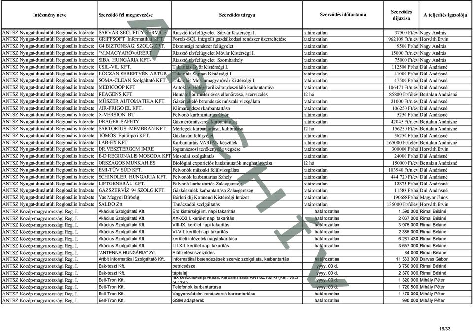 év Horváth Ervin ÁNTSZ Nyugat-dunántúli Regionális Intézete G4 BIZTONSÁGI SZOLG ZRT. Biztonsági rendszer felügyelet 9500 Ft/hó Nagy András ÁNTSZ Nyugat-dunántúli Regionális Intézete "M.
