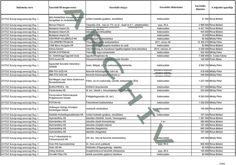 3 960 000 Rimai Béláné Bérleti és szolgáltatási szerződés (helyiségbérleti Budapest Airport Zrt. 5 421 765 Rimai Béláné szerződés 96 m2) Budapest Airport Zrt.