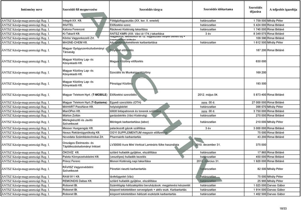 ) takarítása 3 év 8 349 075 Rimai Béláné Nagykőrös, Mentovich út 12. fogyasztási helyen bérleti díj + Kőrösi Vagyonkezelő Zrt. 109 590 Rimai Béláné üzemeltetési költség MAGNE-CHEM Kft.