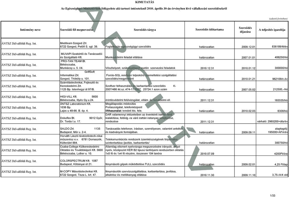 Foglalkozás-egészségügyi szerződés 2009.12.01 836189/félév MUVAPI Szakértői és Tanácsadói és Szolgáltató Kft. Munkavédelmi feladat ellátása 2007.01.01 406250/hó PRO-TAN TEAM Bt.