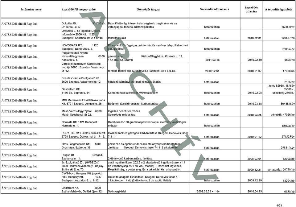 takarítás Baja 2010.02.01 106587/hó NOVODATA RT. 1126 Budapest, Derkovits u. 3. Polgármesteri Hivatal Kiskunfélegyháza 6100 Kossuth u. 1. Pharmainfo "+ " gyógyszerinformációs szoftver telep.