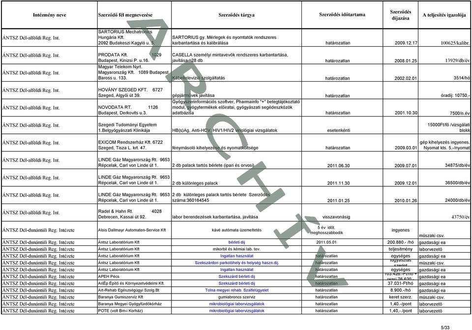 CASELLA személyi mintavevők rendszeres karbantartása, javítása 28 db 2008.01.25 13929/db/év Magyar Telekom Nyrt. Magyarország Kft. 1089 Budapest Baross u. 133. Kábeltelevízió szolgáltatás 2002.