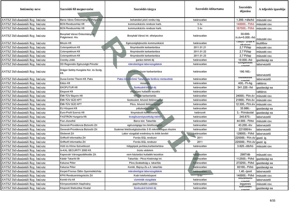 ÁNTSZ Dél-dunántúli Reg. Intézete Bonyhád Városi Önkormányzat Polgármest. Hiv. Bonyhád Városi Int. elhelyezése 30-000- /n.év+5.000.-/hó müszaki csv. 13920.- (max 4 tisztifőov ÁNTSZ Dél-dunántúli Reg.