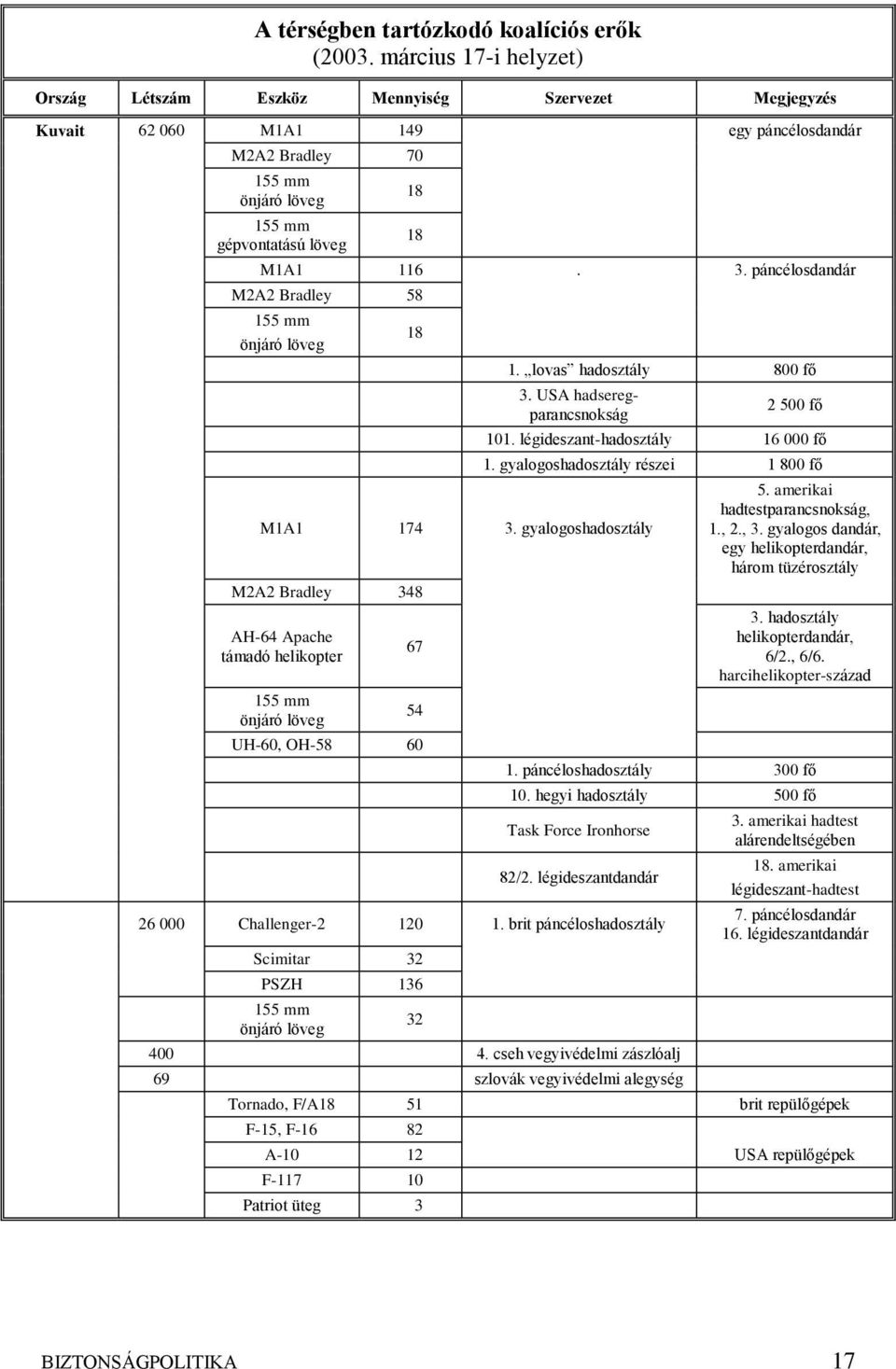 páncélosdandár M2A2 Bradley 58 155 mm önjáró löveg 18 1. lovas hadosztály 800 fő 3. USA hadseregparancsnokság 2 500 fő 101. légideszant-hadosztály 16 000 fő 1.