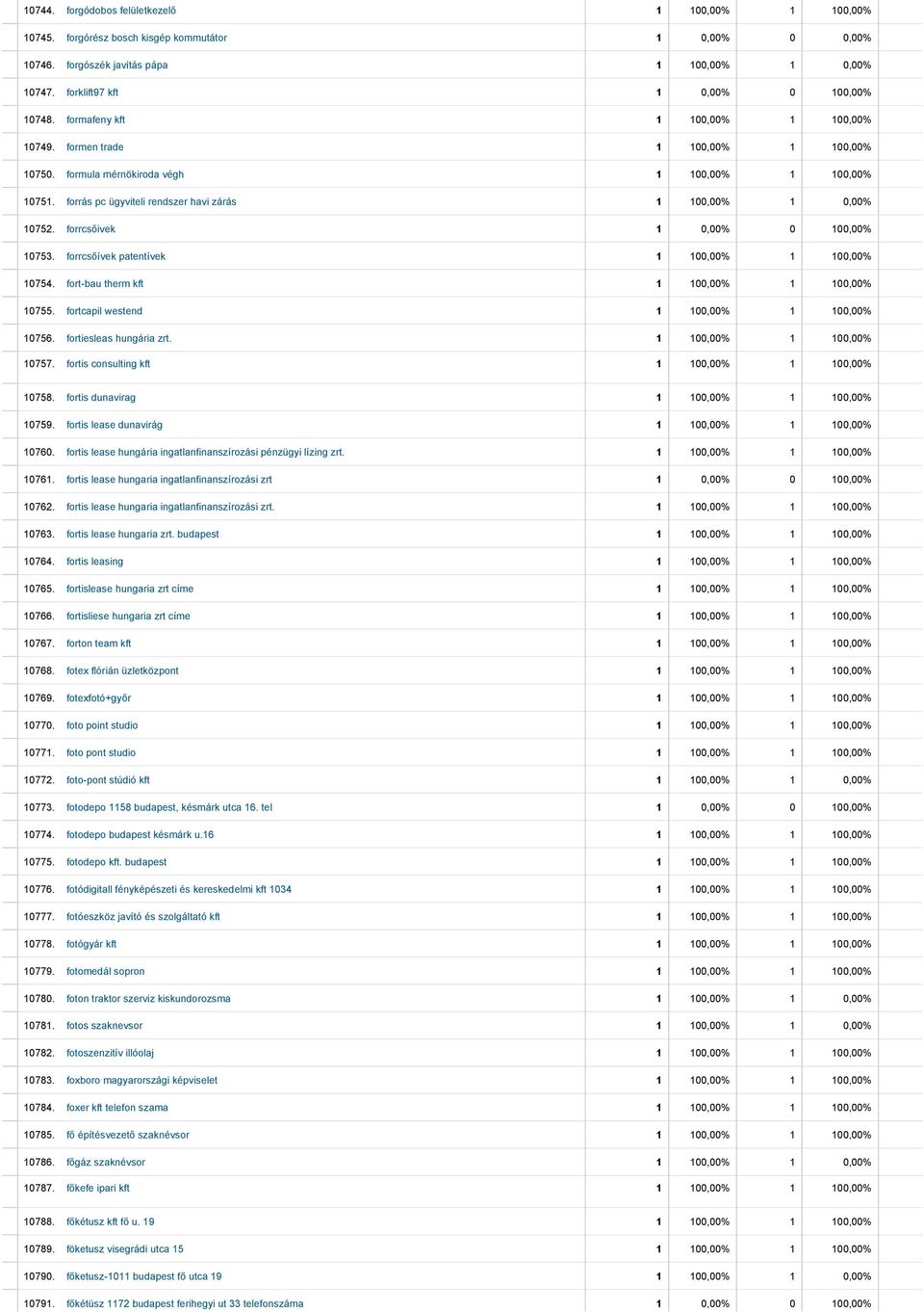 forrás pc ügyviteli rendszer havi zárás 1 100,00% 1 0,00% 10752. forrcsőivek 1 0,00% 0 100,00% 10753. forrcsőívek patentívek 1 100,00% 1 100,00% 10754. fort bau therm kft 1 100,00% 1 100,00% 10755.