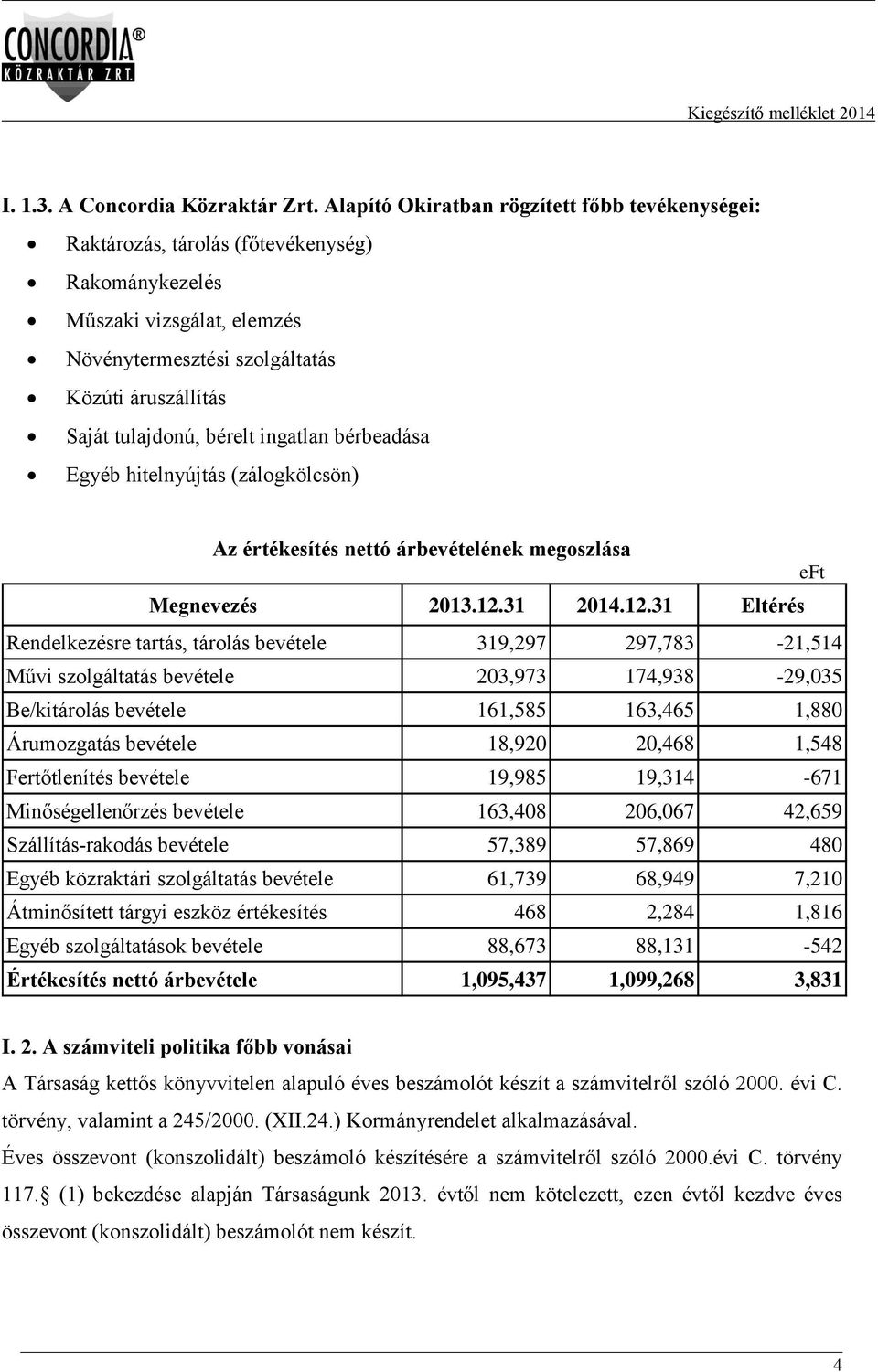 bérelt ingatlan bérbeadása Egyéb hitelnyújtás (zálogkölcsön) Az értékesítés nettó árbevételének megoszlása Megnevezés 2013.12.