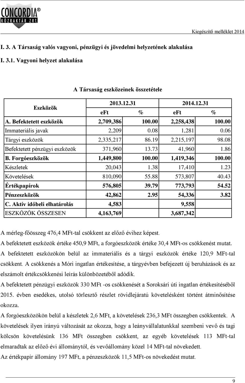 86 B. Forgóeszközök 1,449,800 100.00 1,419,346 100.00 Készletek 20,043 1.38 17,410 1.23 Követelések 810,090 55.88 573,807 40.43 Értékpapírok 576,805 39.79 773,793 54.52 Pénzeszközök 42,862 2.