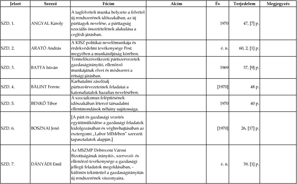 2. SZD. 3. SZD. 4. SZD. 5. ARATÓ András BATTA István BÁLINT Ferenc BENKŐ Tibor A KISZ politikai nevelőmunkája és érdekvédelmi tevékenysége Pest megyében a munkásifjúság körében.